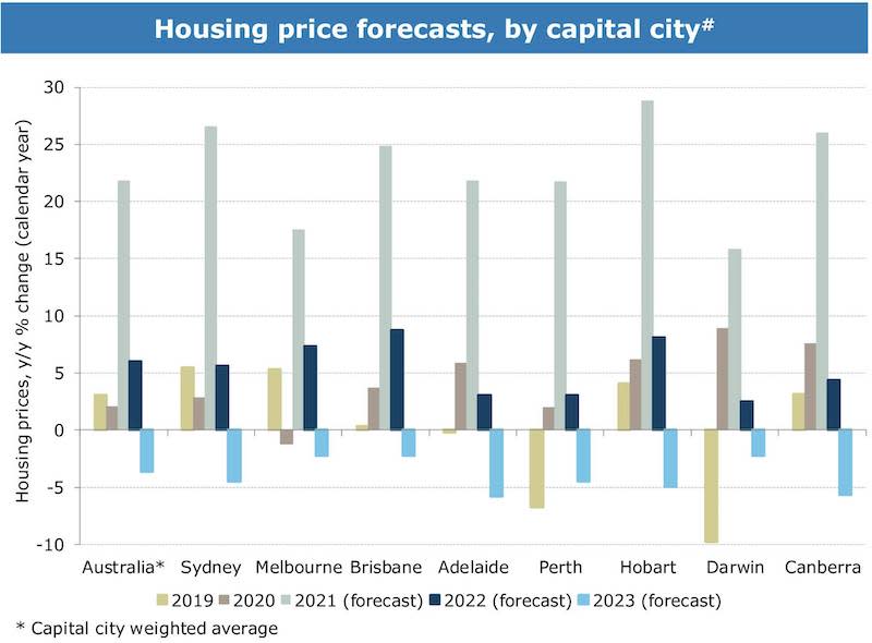 A table showing information about housing price forecasts.