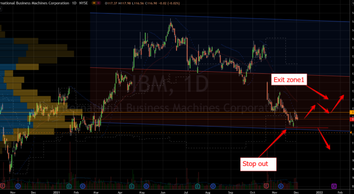 IBM Stock Chart Showing Potential Upswing