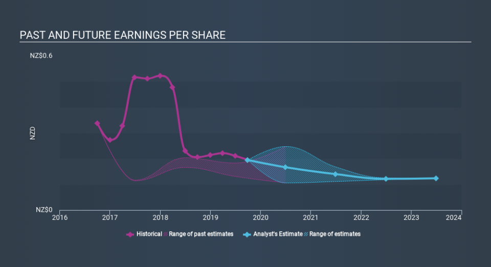 NZSE:VHP Past and Future Earnings, January 19th 2020