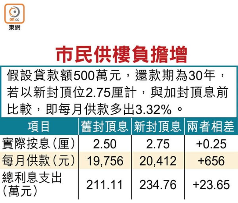 供樓開支飆 港銀掀加息潮