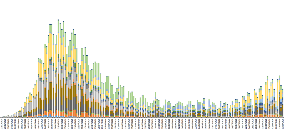 New coronavirus cases reported daily since late February in the EU, EEA and UK, as of 13 August. Chart: European Centre for Disease Prevention and Control