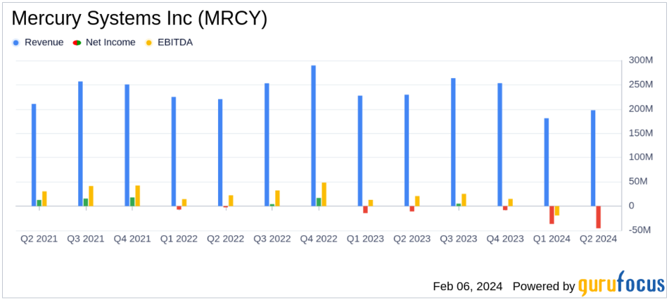 Mercury Systems Inc (MRCY) Faces Net Loss in Q2 FY24 Despite Strong Bookings and Positive Cash Flow