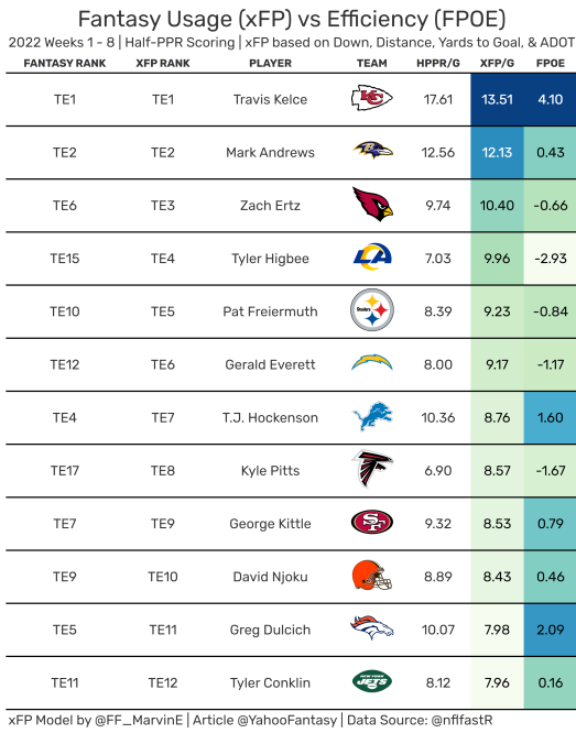 Expected Fantasy Points: Tight End Usage & Efficiency (Fantasy