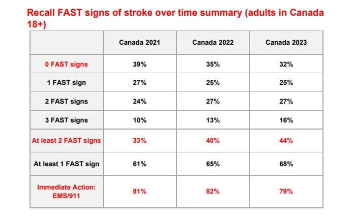 Polling commissioned by Heart and Stroke shows that awareness of at least two signs of stroke has grown in the last few years. The organization says it has doubled over the past decade.