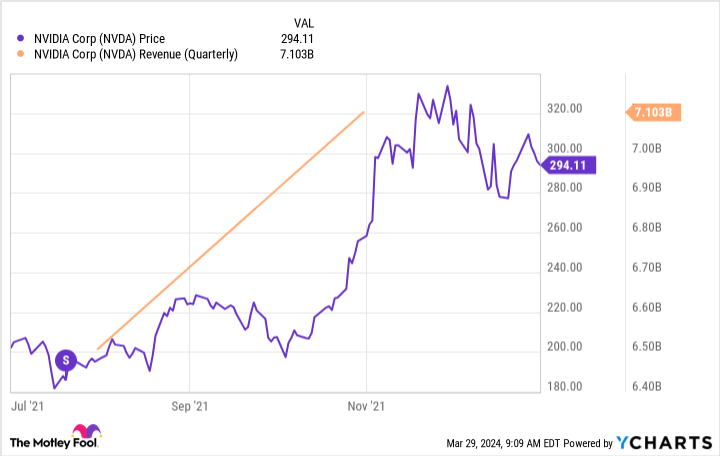 NVDA Chart