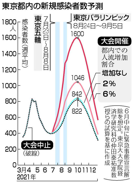 日媒預估若開放觀眾入場觀賽，恐爆增感染   圖：翻攝 日本通訊社 官網