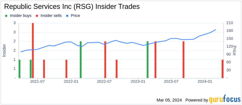 Insider Selling: CEO and President Ark Vander Sells 5,446 Shares of Republic Services Inc (RSG)