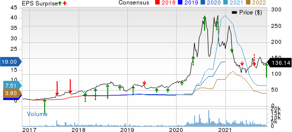 Quidel Corporation Price, Consensus and EPS Surprise