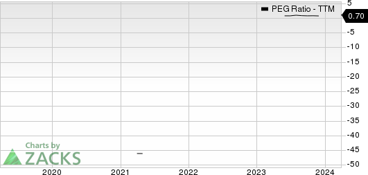 PDD Holdings Inc. PEG Ratio (TTM)