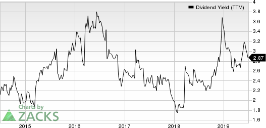 Best Buy Co., Inc. Dividend Yield (TTM)