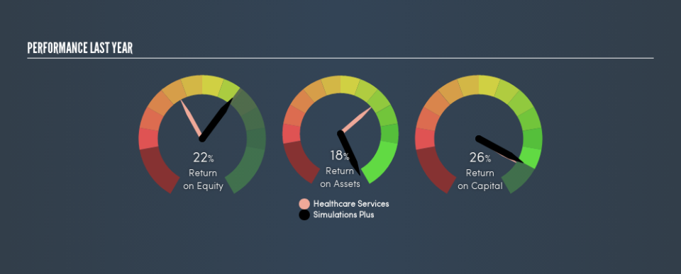 NasdaqCM:SLP Past Revenue and Net Income, August 21st 2019