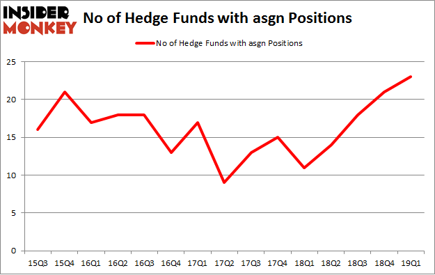 No of Hedge Funds with ASGN Positions