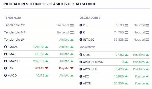 Salesforce ha repuntado su valor un 85% en 2023