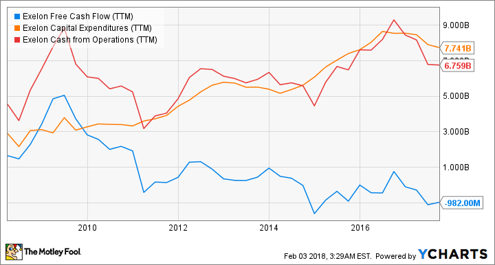 EXC Free Cash Flow (TTM) Chart