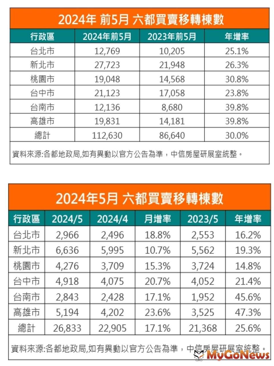 ▲2024年前5月六都買賣移轉棟數/2024年5月六都買賣移轉棟數
