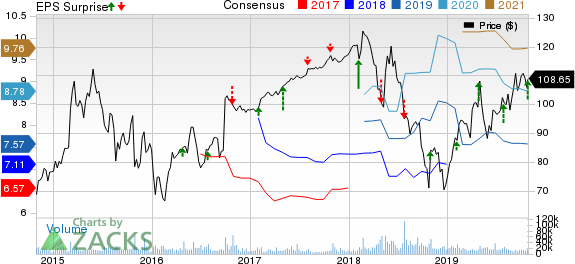 NXP Semiconductors N.V. Price, Consensus and EPS Surprise