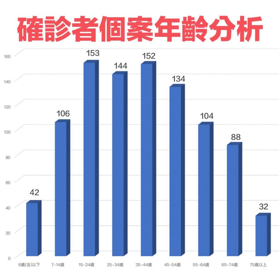 基隆巿21日確診者個案年齡分析。(記者鄭鈞云翻攝)