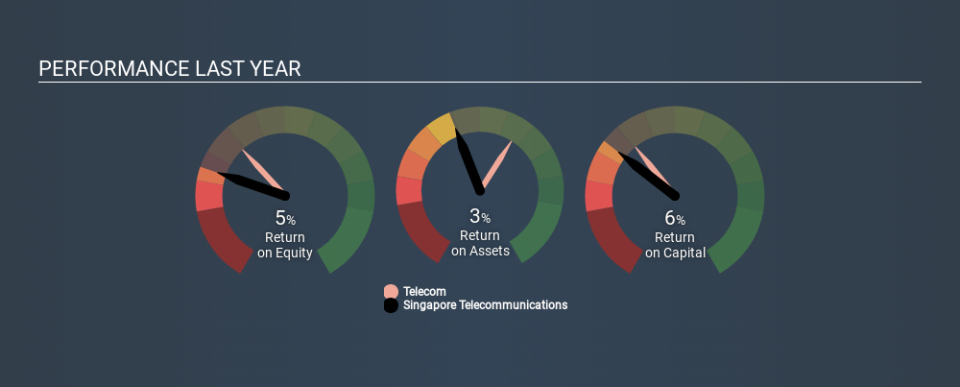 SGX:Z74 Past Revenue and Net Income May 19th 2020