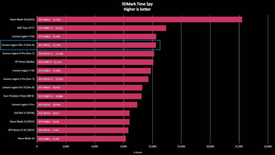 Lenovo Legion Slim 7i (Gen 8) benchmark results graph