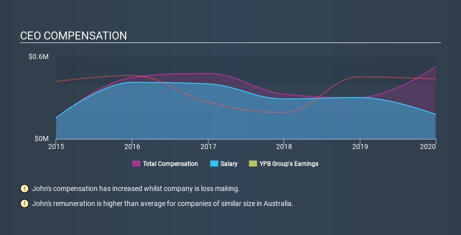 ASX:YPB CEO Compensation May 27th 2020