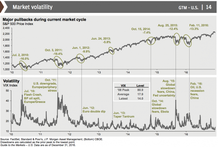 market volatility