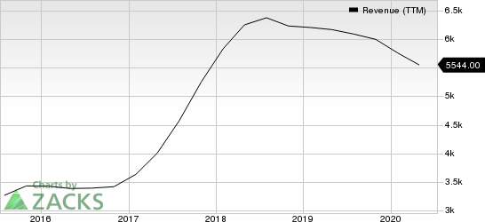 Analog Devices, Inc. Revenue (TTM)