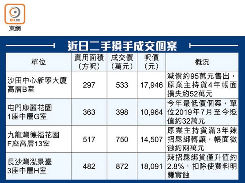 近日二手損手成交個案