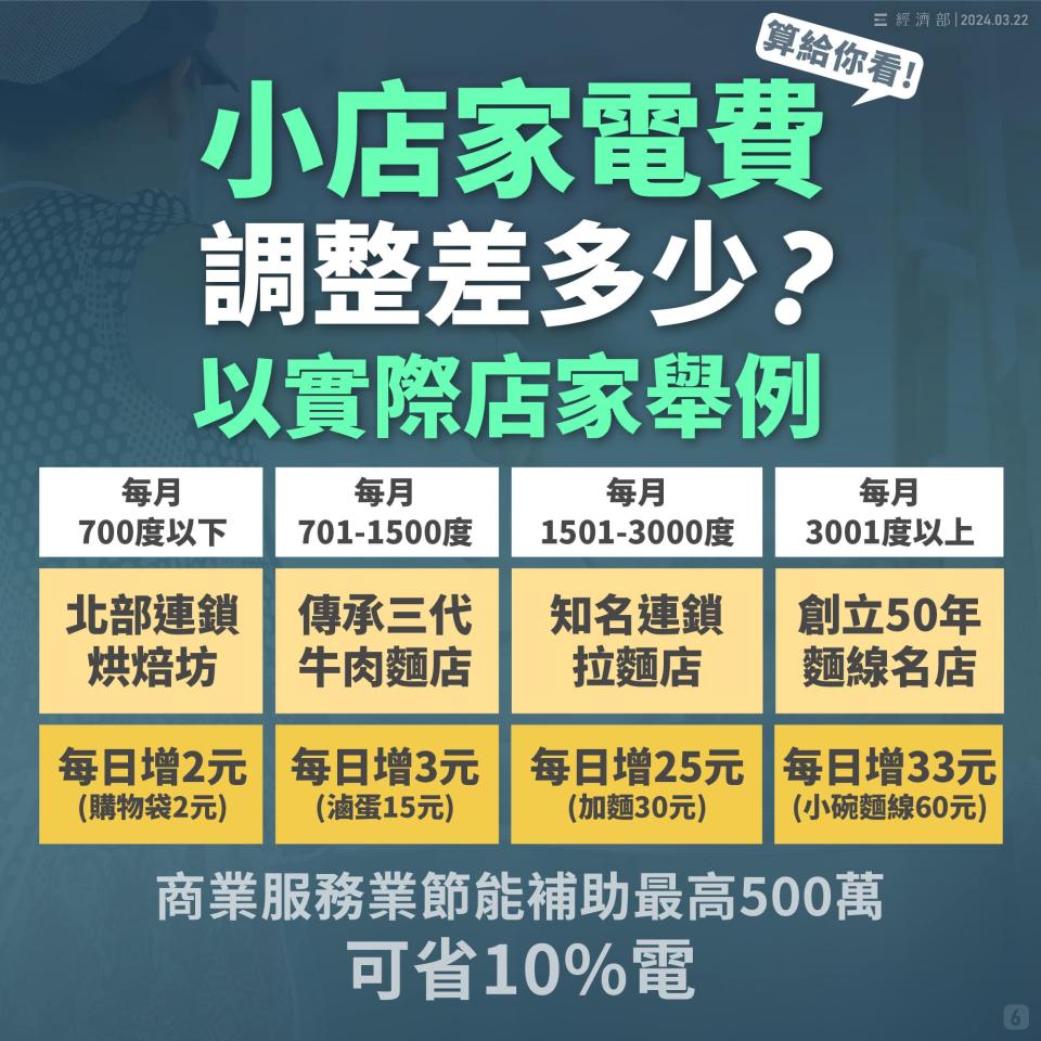 可能是包含下列内容的图片：上面的文字是“三經濟部2024.03.22 三經濟部 2024.03.22 莫給你看！ 小店家電費 調整差多少？ 以實際店家舉例 每月 每月 每月 每月 700度以下 701-1500度 1501-3000度 3001度以上 北部連鎖 烘焙坊 傳承三代 牛肉麵店 知名連鎖 拉麵店 每日增2元 (購物袋2元) 創立50年 麵線名店 每日增3元 （滷蛋15元） 每日增25元 （加麵30元） 每日增33元 （小碗麵線60元） 商業服務業節能補助最高500萬 可省10%電”