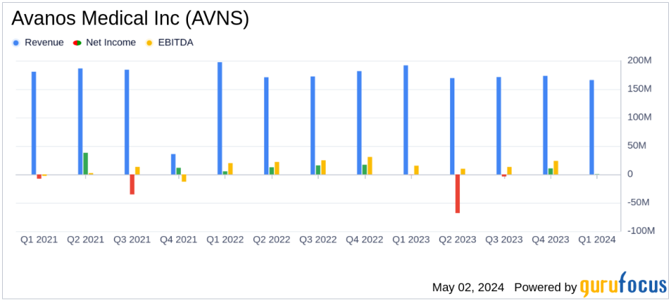 Avanos Medical Inc (AVNS) Q1 2024 Earnings: Aligns with EPS Projections, Surpasses Revenue Estimates