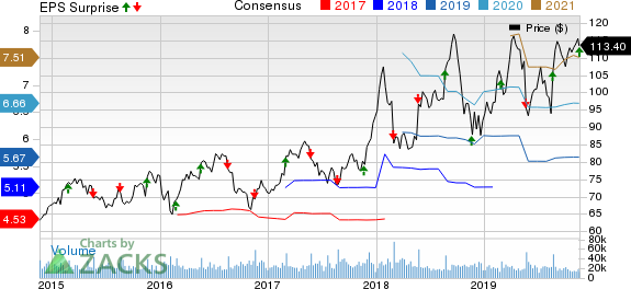 Lowe's Companies, Inc. Price, Consensus and EPS Surprise