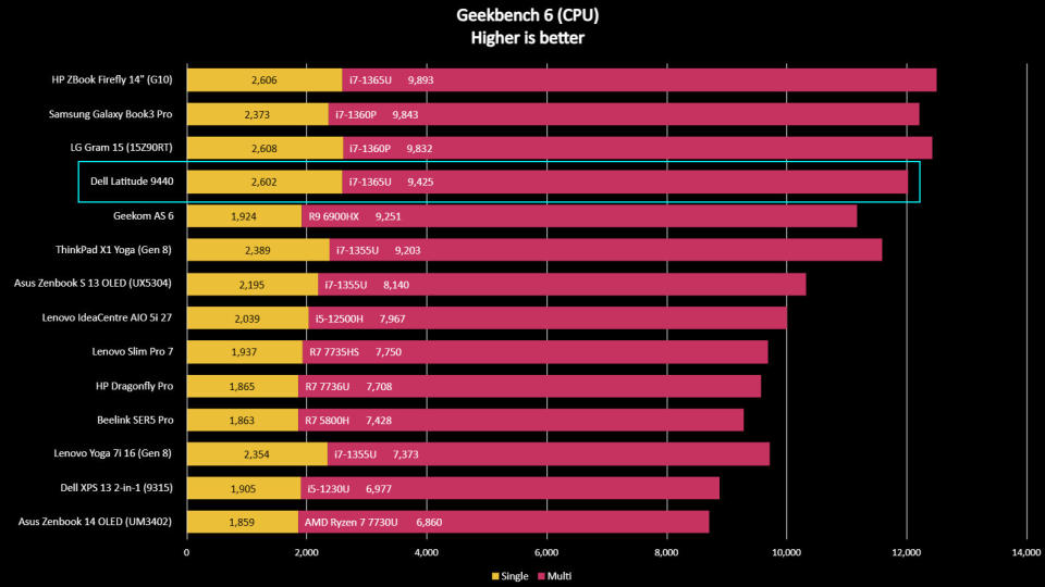 Dell Latitude 9440 2-in-1 benchmarks