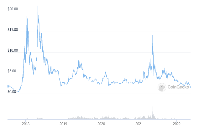 <em>EOS/USD. </em>Source: CoinGecko