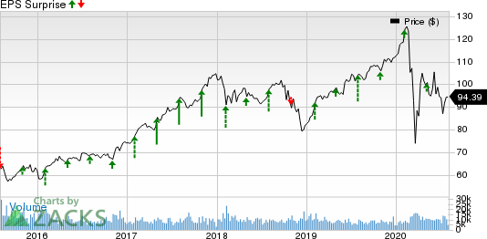 The Allstate Corporation Price and EPS Surprise