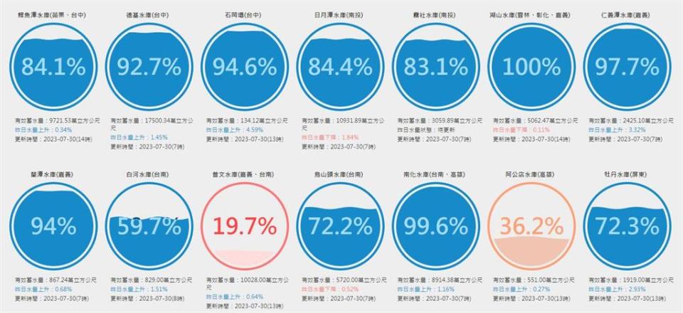 杜蘇芮颱風灌雨！曾文水庫等了5個月「蓄水量終破億」南水局曝水情變化