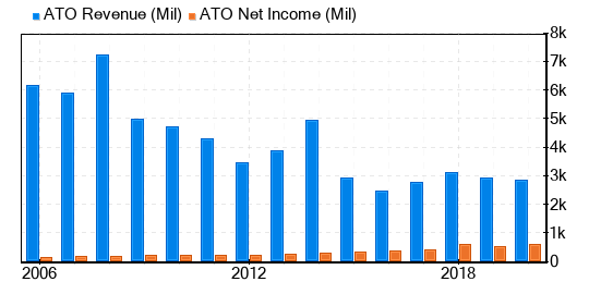 Atmos Energy Stock Is Believed To Be Fairly Valued