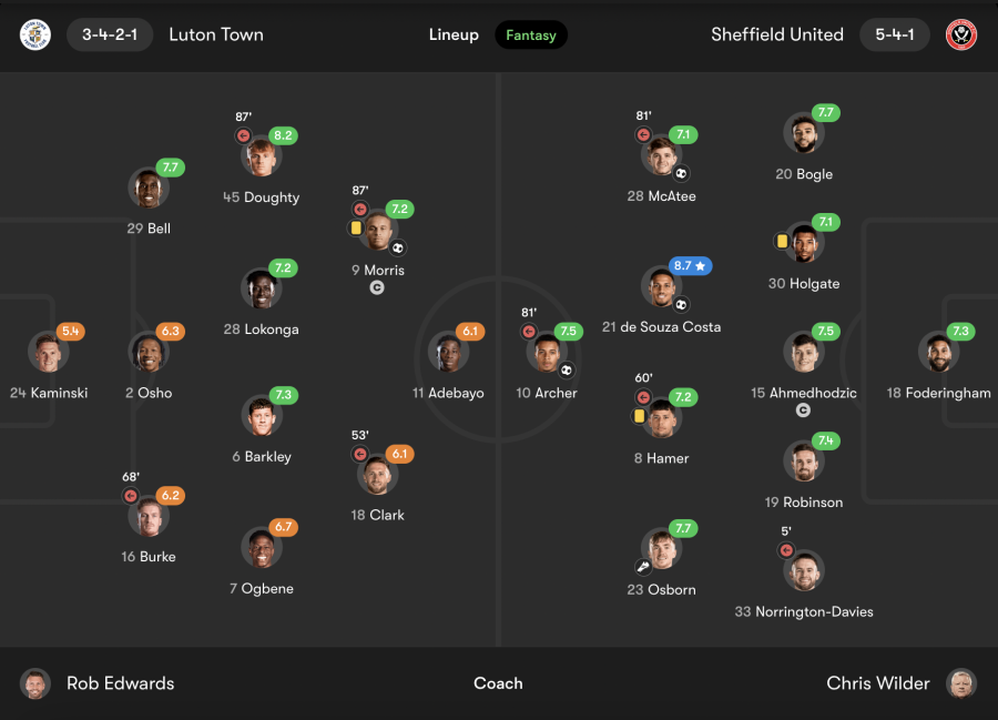Luton Town vs Sheffield United player ratings (from fotmob.com)