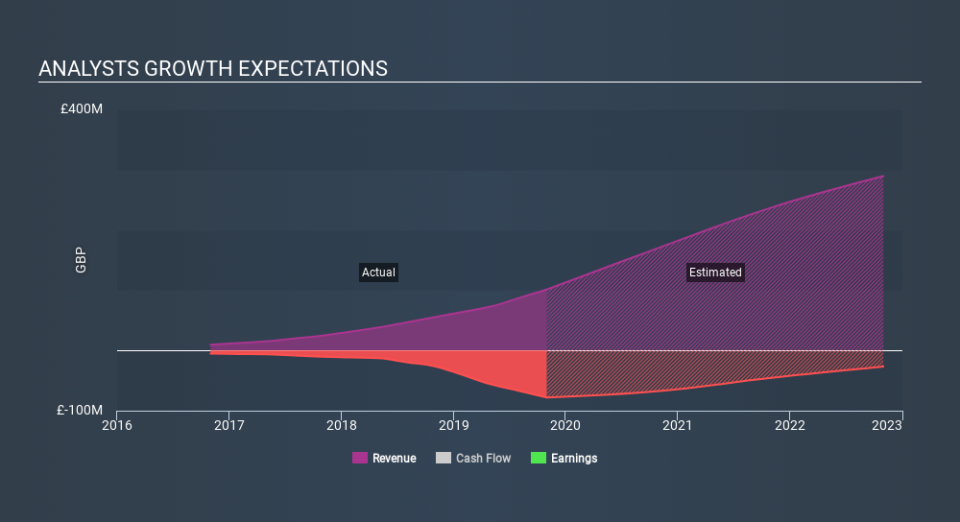 AIM:PRSM Past and Future Earnings, January 26th 2020