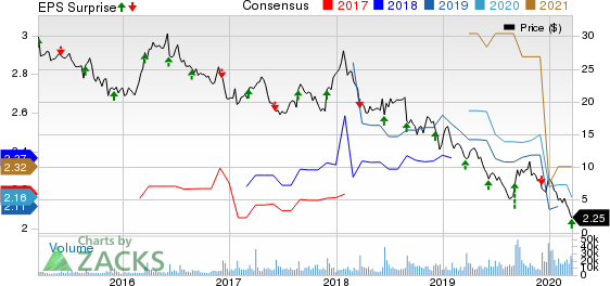 The Michaels Companies, Inc. Price, Consensus and EPS Surprise