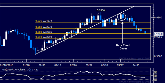 Forex_USDCHF_Technical_Analysis_04.11.2013_body_Picture_5.png, USD/CHF Technical Analysis 04.11.2013