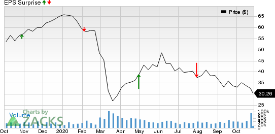 ConocoPhillips Price and EPS Surprise