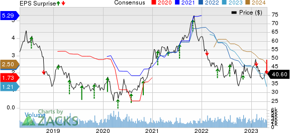 Moelis & Company Price, Consensus and EPS Surprise