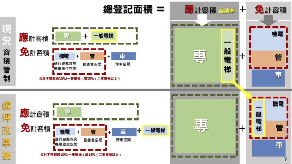 為了減少不必要的公共設施和虛坪，內政部長林右昌29日宣布虛坪改革方案，未來公設比可以降低至25％～30％。圖／內政部截圖