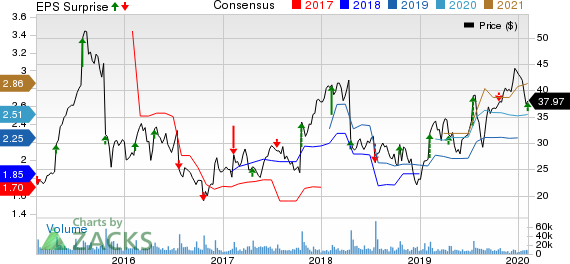 Skechers U.S.A., Inc. Price, Consensus and EPS Surprise