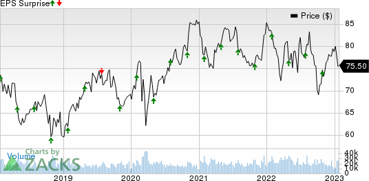 ColgatePalmolive Company Price and EPS Surprise