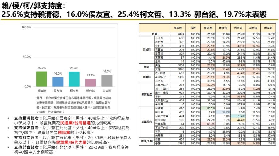 【匯流民調10月份第五週總統大選3-1】市話併手機賴清德民調維持第一 鴻海遭查稅 郭台銘支持度下滑 227