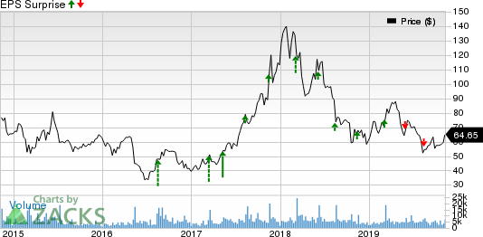 YY Inc. Price and EPS Surprise