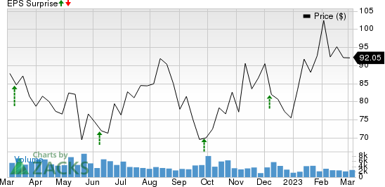 Thor Industries, Inc. Price and EPS Surprise