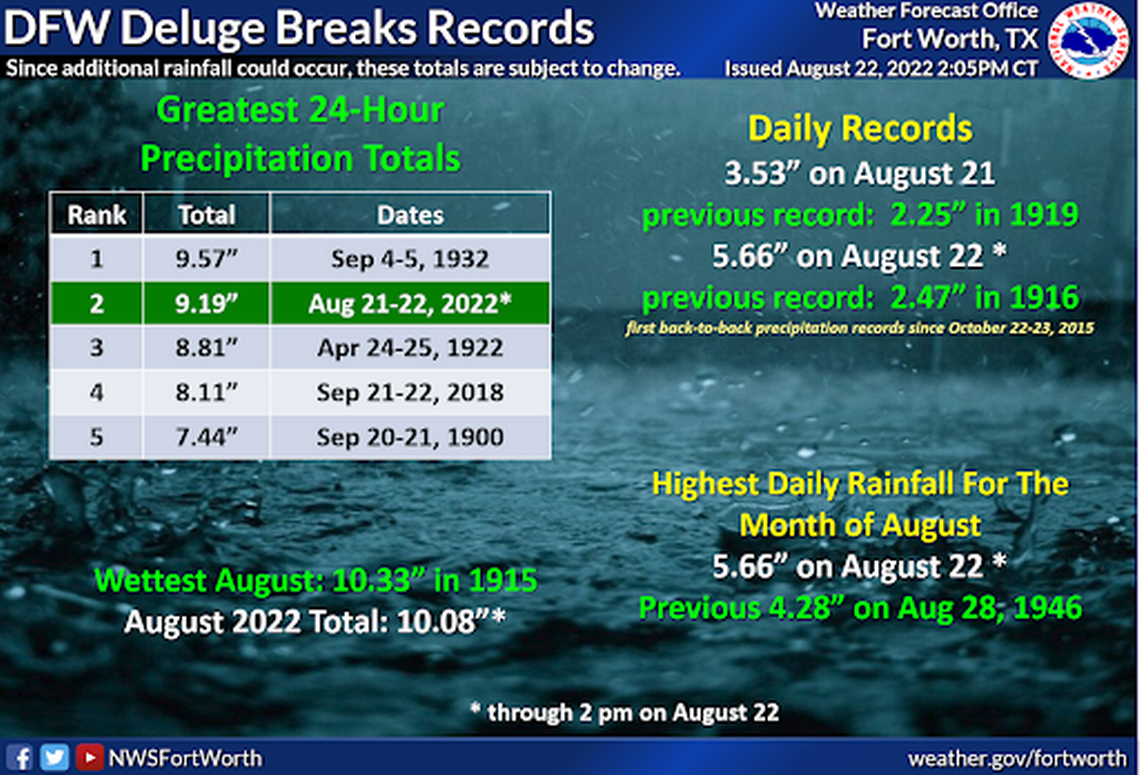 The 10.08 inches of precipitation total this month is second only to the 1915 weather record.