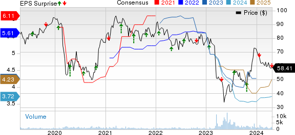 Bank of Hawaii Corporation Price, Consensus and EPS Surprise