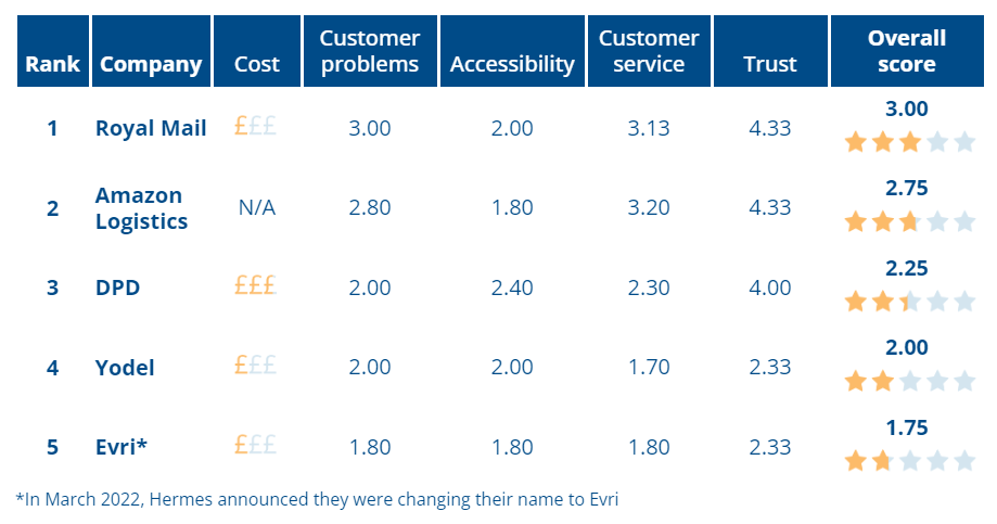 Royal Mail achieved the highest overall score but still only managed three stars (Citizens Advice/PA)